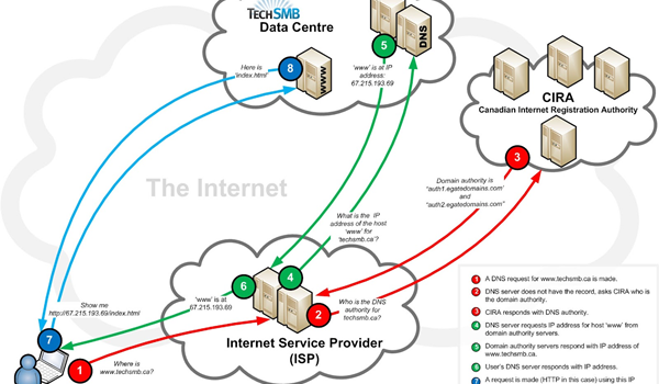 DNS đóng vai trò như một “người phiên dịch”