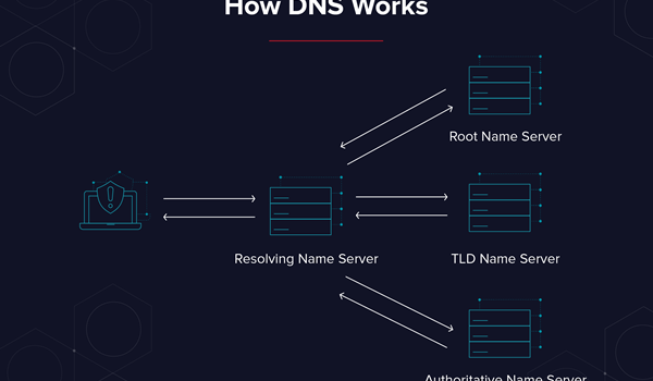 Cách thức hoạt động của DNS