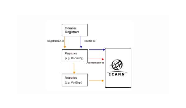 ICANN là gì ? Ảnh minh họa hoạt động giữa các chủ thể