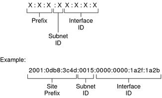 Một địa chỉ IPv6 được chia làm 3 phần có cấu trúc như hình