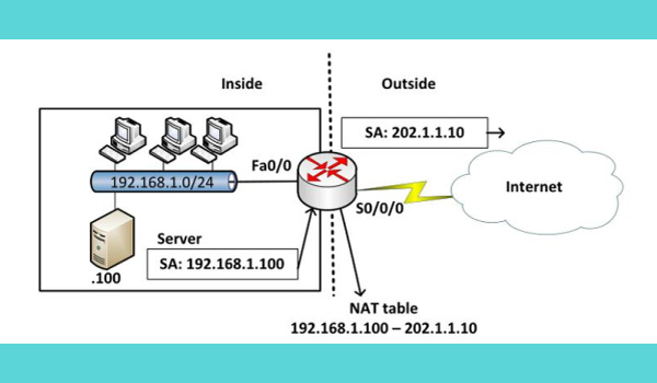 Static NAT là gì? Là kỹ thuật chuyển đổi một IP này thành một IP khác bằng phương pháp cố định và thực hiện thủ công